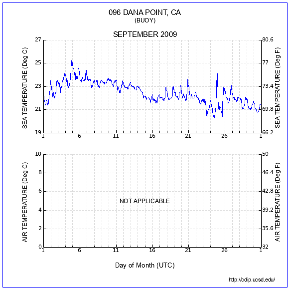 Temperature Plot