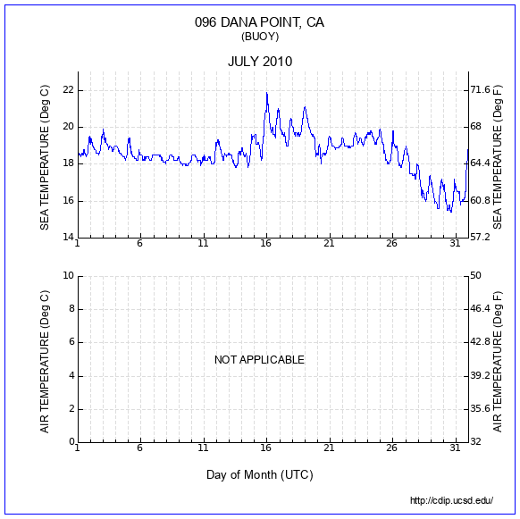 Temperature Plot