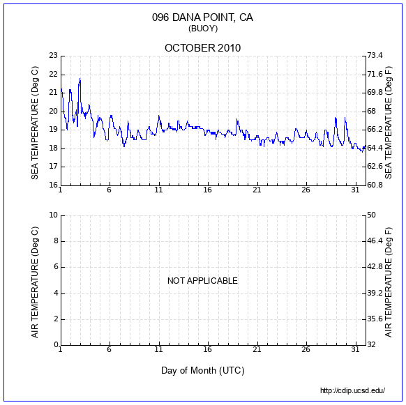 Temperature Plot