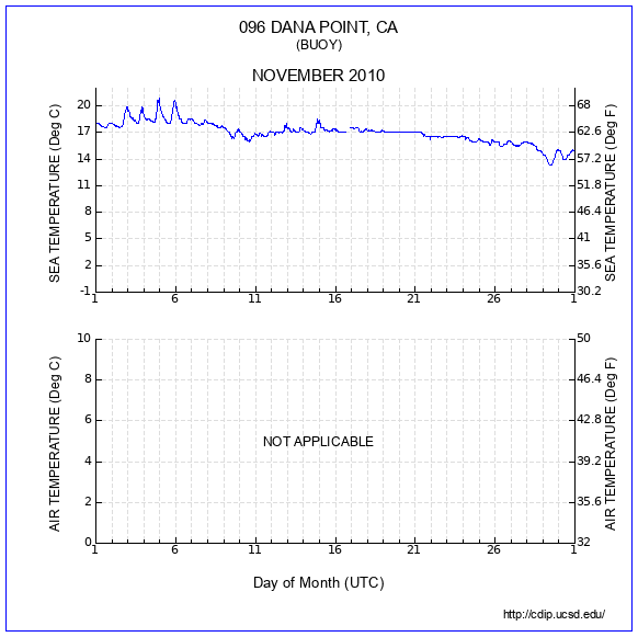 Temperature Plot