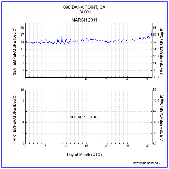 Temperature Plot