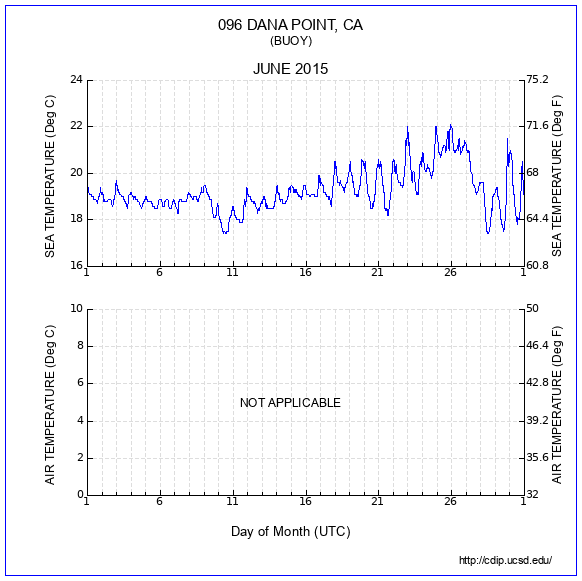 Temperature Plot