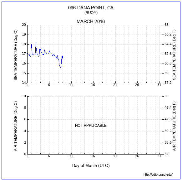 Temperature Plot