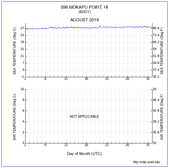 Temperature Plot