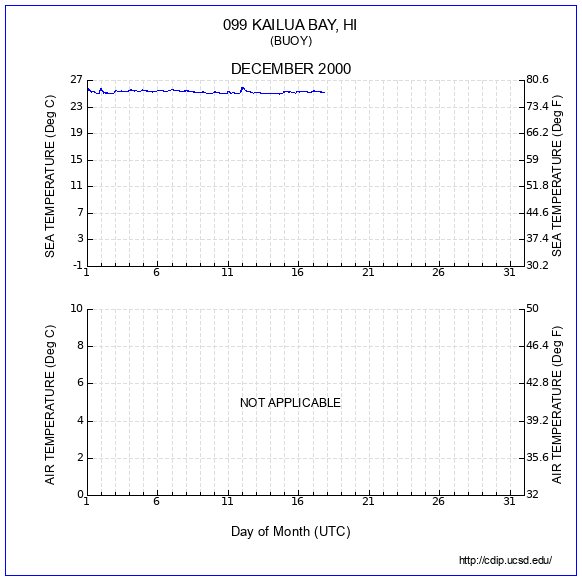 Temperature Plot