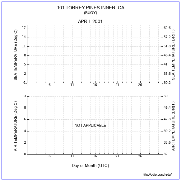 Temperature Plot