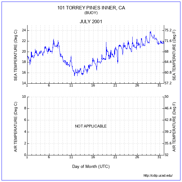 Temperature Plot