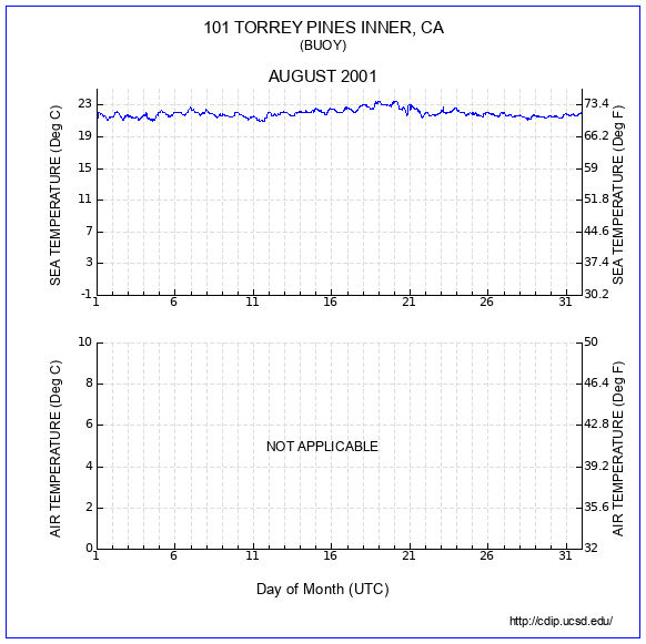 Temperature Plot