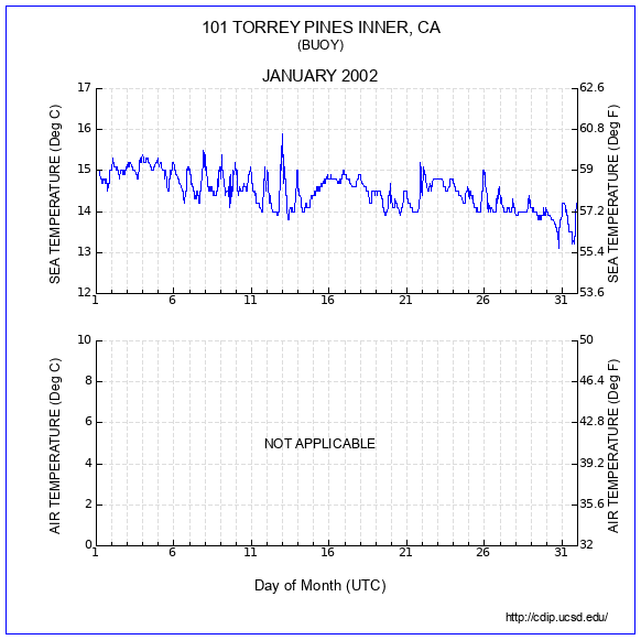 Temperature Plot