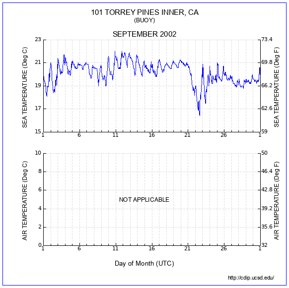 Temperature Plot