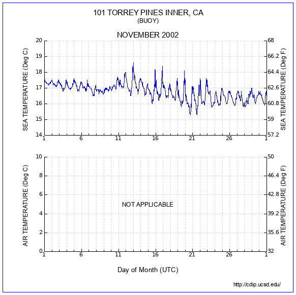 Temperature Plot