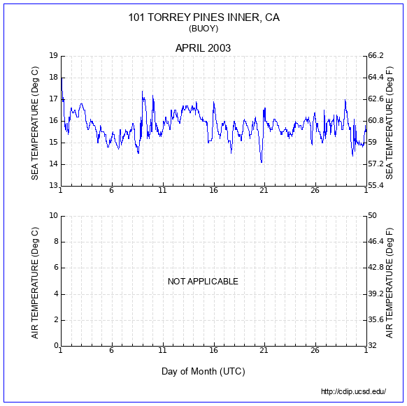 Temperature Plot