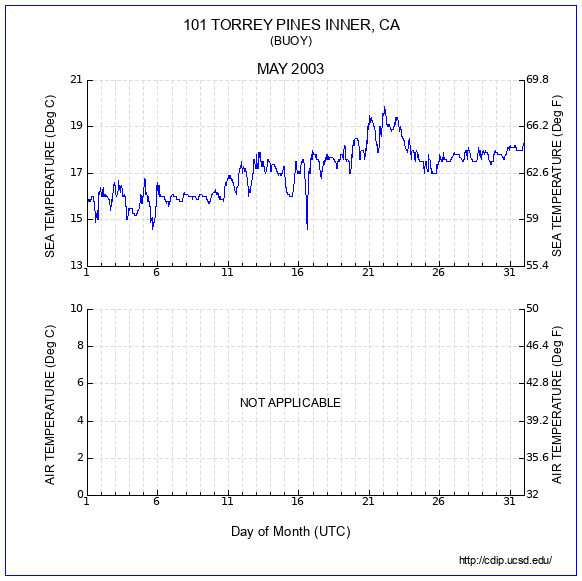 Temperature Plot