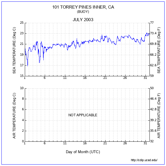 Temperature Plot