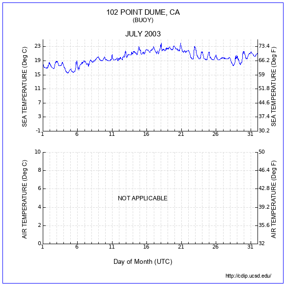 Temperature Plot