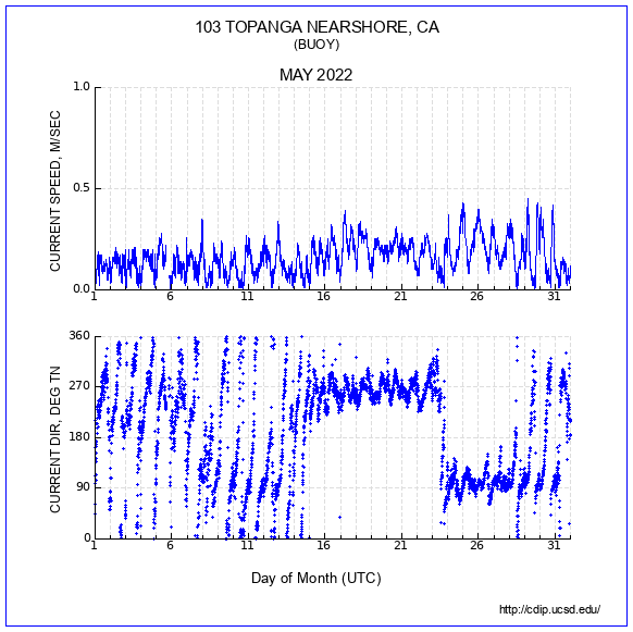 Current Plot