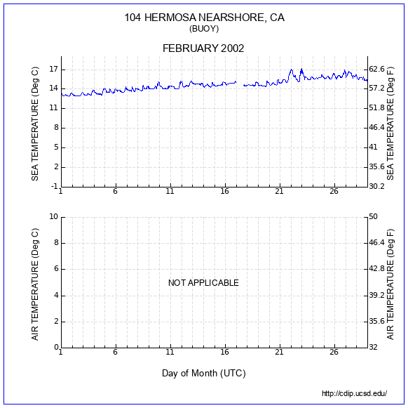 Temperature Plot