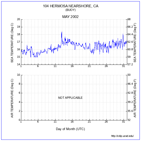 Temperature Plot