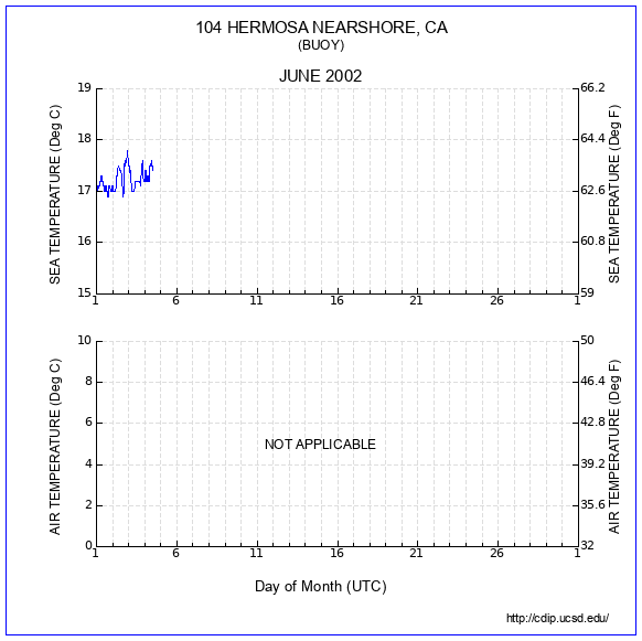 Temperature Plot