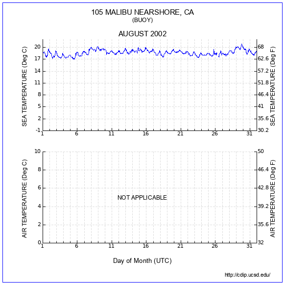 Temperature Plot