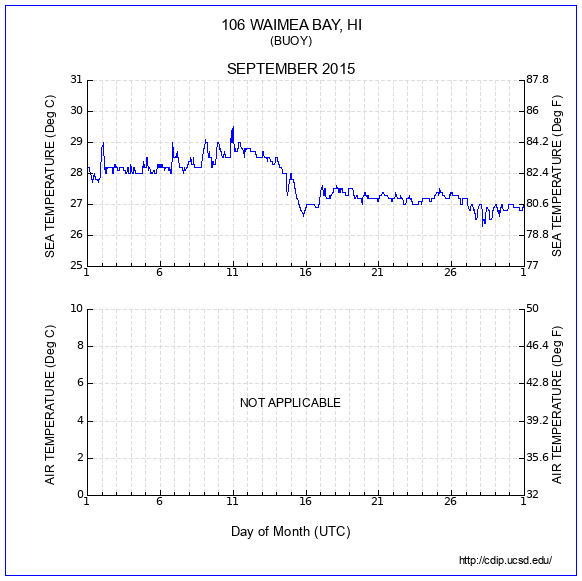 Temperature Plot