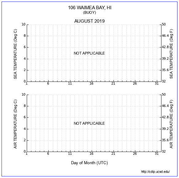 Temperature Plot