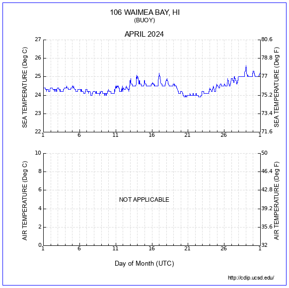 Temperature Plot