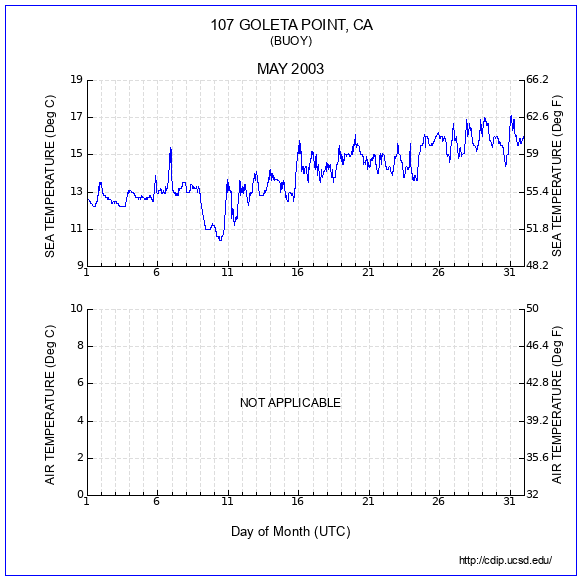 Temperature Plot