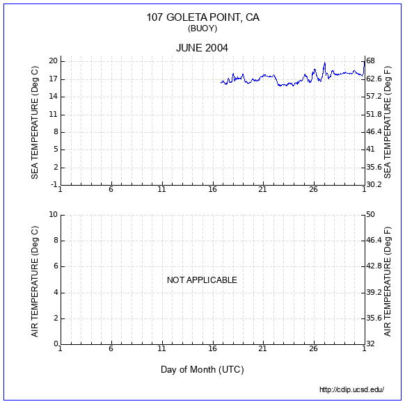 Temperature Plot