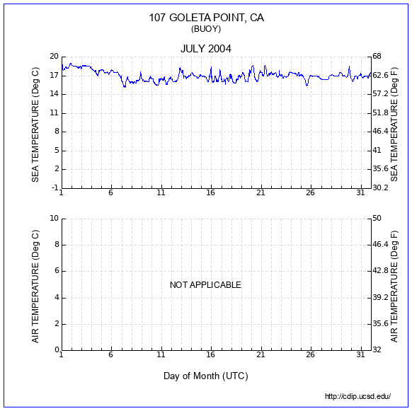 Temperature Plot