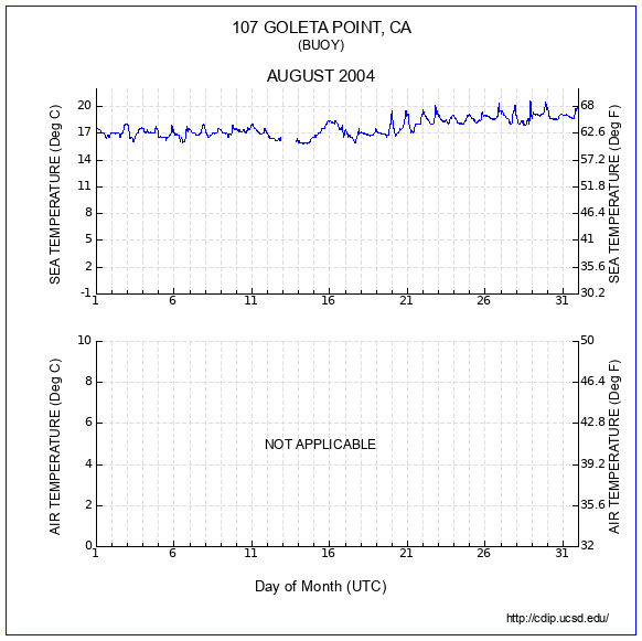 Temperature Plot