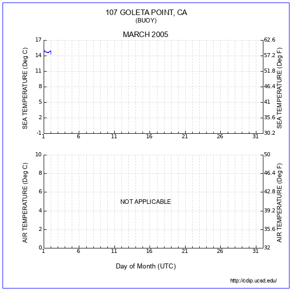 Temperature Plot