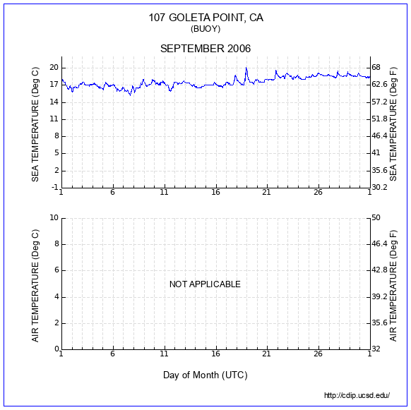 Temperature Plot