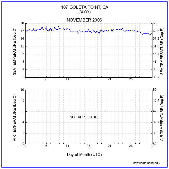 Temperature Plot