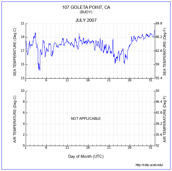 Temperature Plot