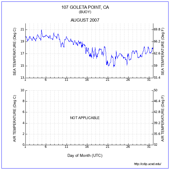 Temperature Plot