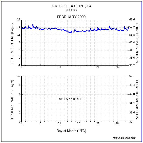 Temperature Plot