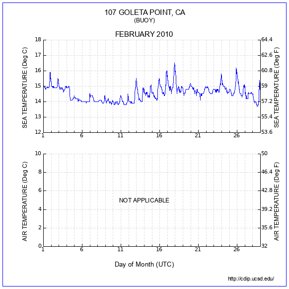 Temperature Plot