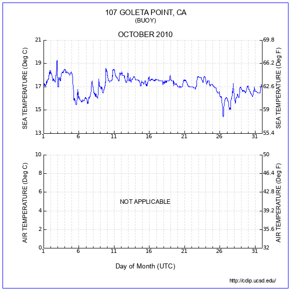 Temperature Plot