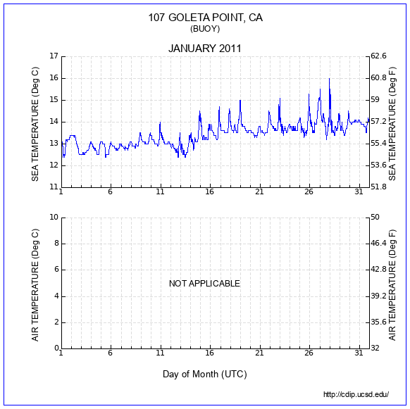 Temperature Plot