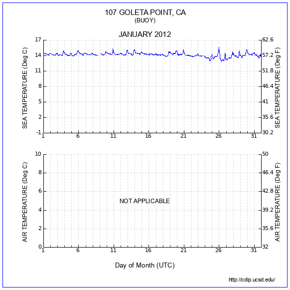 Temperature Plot