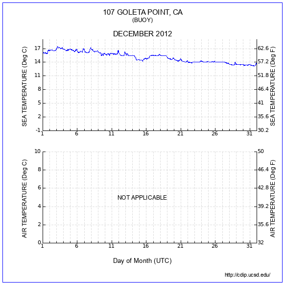 Temperature Plot