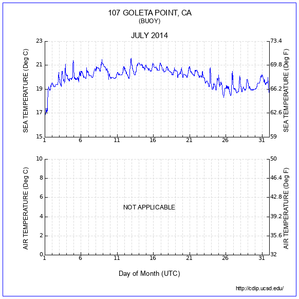 Temperature Plot