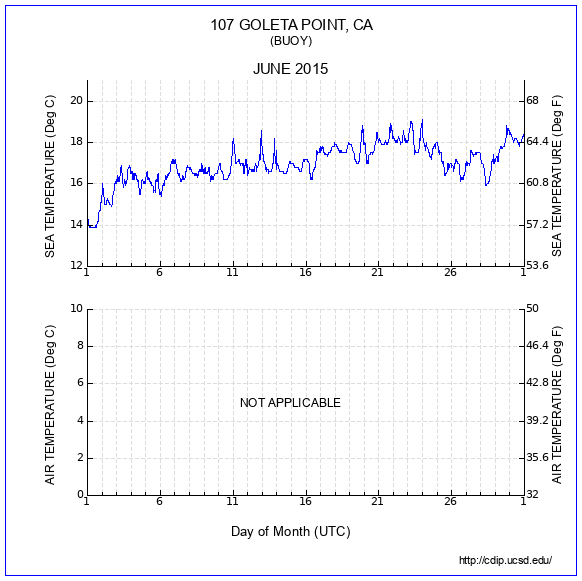 Temperature Plot