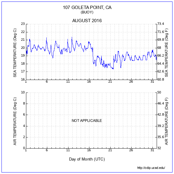 Temperature Plot