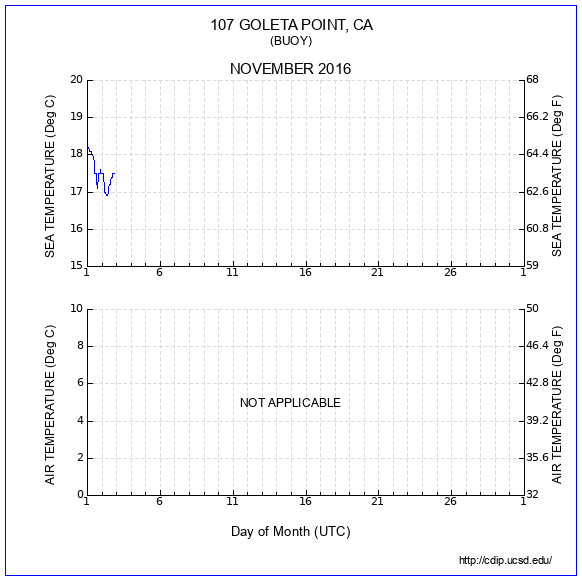 Temperature Plot