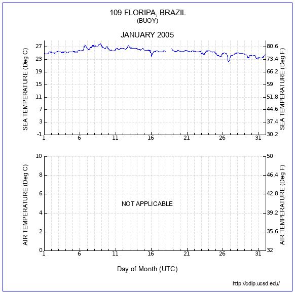 Temperature Plot