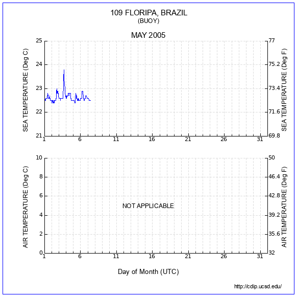 Temperature Plot