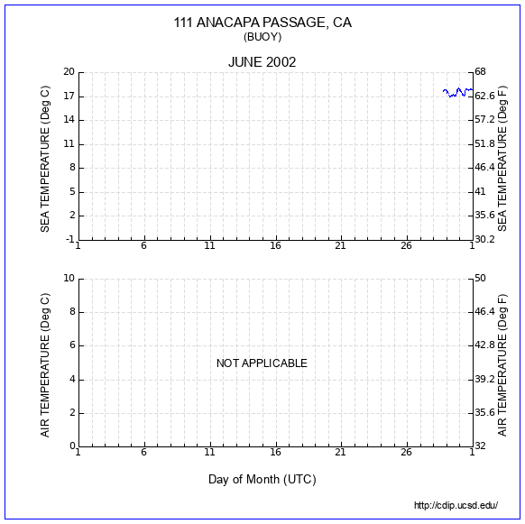 Temperature Plot