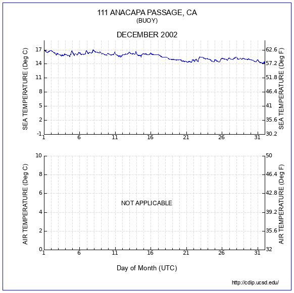 Temperature Plot